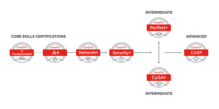 Alpine Security Offers Complete Comptia Cybersecurity Certification Track Alpine Security