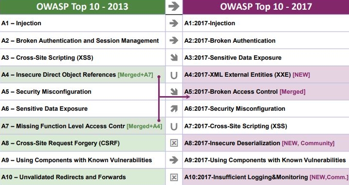  OWASP 2013 vs 2017 Top 10: Source: OWASP 