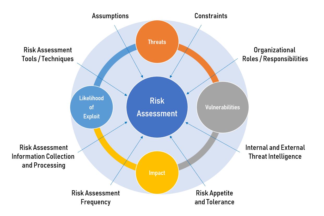  Risk Assessment Process 