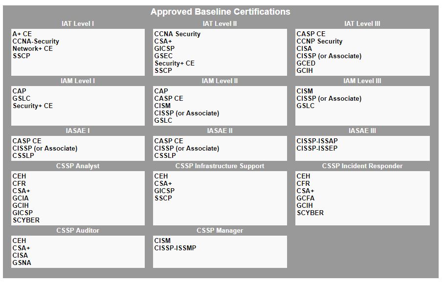  DoD Approved 8570 Baseline Certifications. Source: http://iase.disa.mil/iawip/Pages/iabaseline.aspx 
