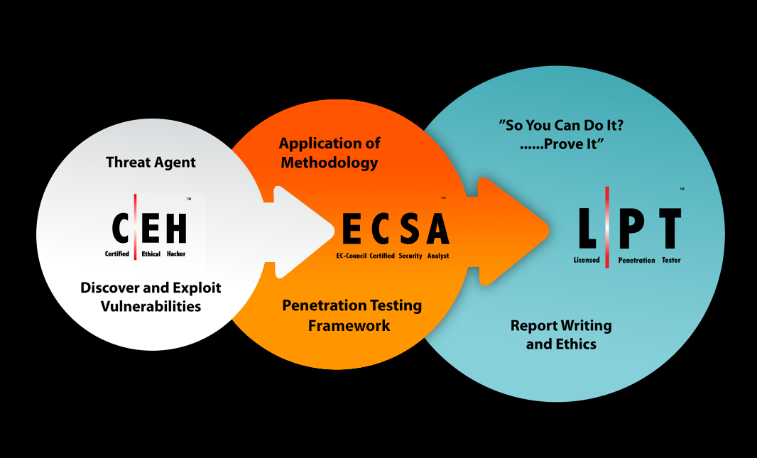  The EC Council Learning Track: Knowledge (CEH), Skill (ECSA), Ability (LPT Master) 