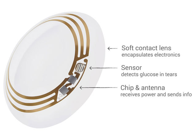  Glucose Tracking Contact Lens. Image source: https://www.engadget.com/2014/01/17/google-health-smart-contact-lenses-diabetes/ 