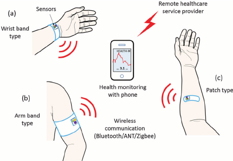  Wearable medical device examples. Image source: https://www.researchgate.net/figure/Three-types-of-wearable-sensor-nodes-powered-by-thermoelectric-energy-harvesters-The_fig1_279634036 