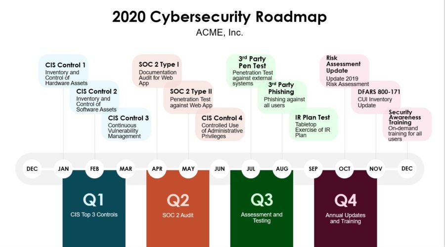Cybersecurity Roadmap with Rocks Example Image
